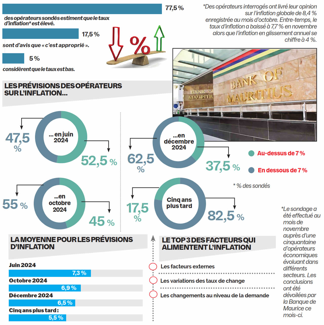 Sondage de la Banque de Maurice une inflation en dessous de 7